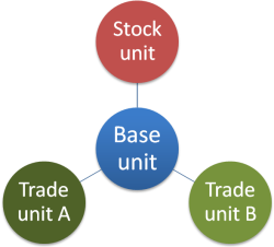 Diagram showing a base unit connected to a stock unit and two trade units.